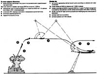 Схема наведения С-30